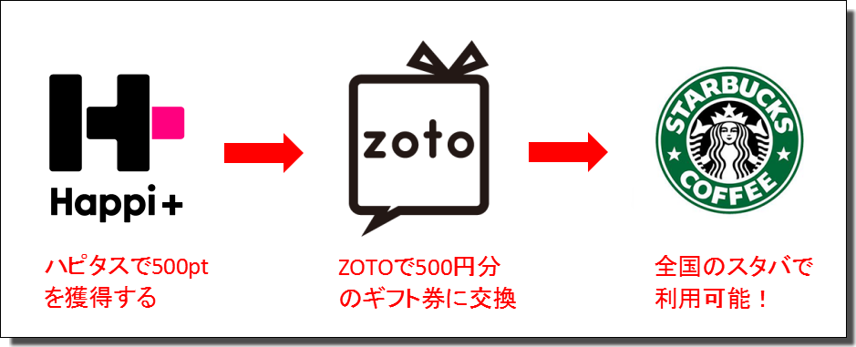 スターバックス無料の流れ