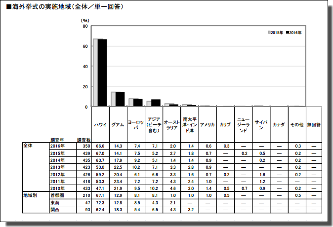 ブライダル総研の調査