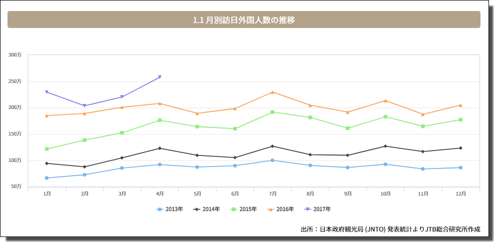 訪日外国人推移表