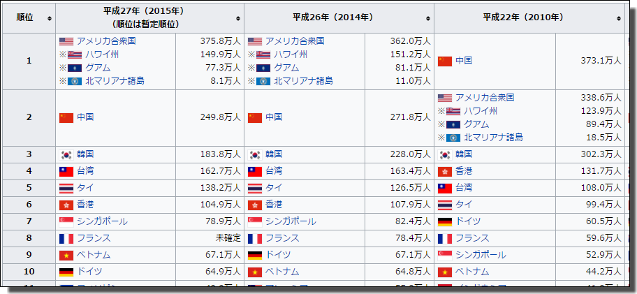 海外旅行先ランキング