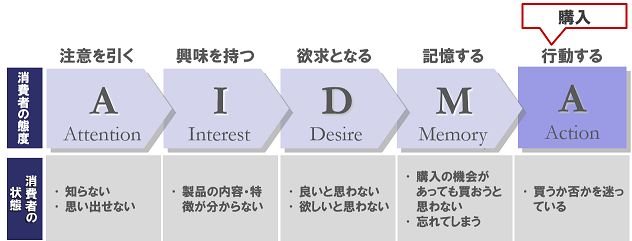 AIDMAの法則