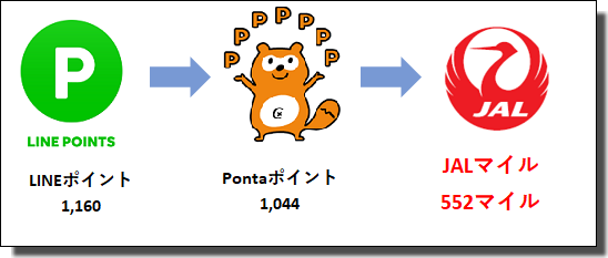 LINEデリマをJALマイルに交換