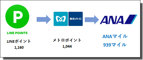 LINEポイントのANAマイル交換