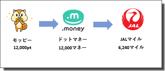 JALマイル交換ルート