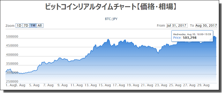 f:id:hanyao:20170830221444p:plain ビットコインの値上がり