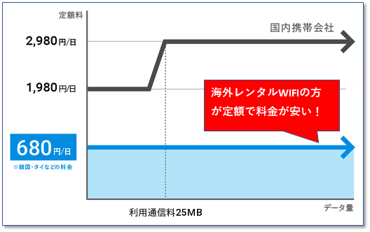 料金が安い