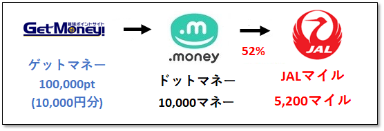 JALマイルの貯め方