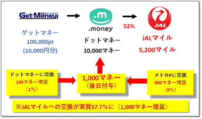 JALマイル交換