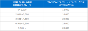 ANAビジネスクラスのアップグレードに必要なマイル数