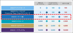 マイ友プログラム登録ANAマイル数