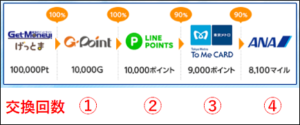 ゲットマネーとGポイント交換回数