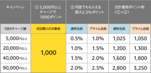 ギフト券チャージ一覧