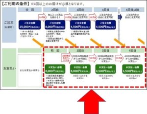 ネスレ商品の購入ルール
