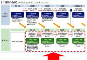 ネスレ春の時短キャンペーンの手順