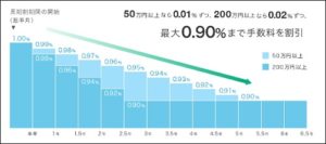 手数料割引