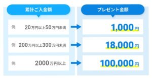 最大10万円プレゼント