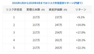 ウェルスナビの運用実績