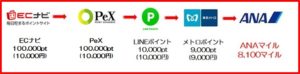 ANAマイル交換