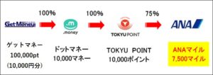 ゲットマネーの東急ルート