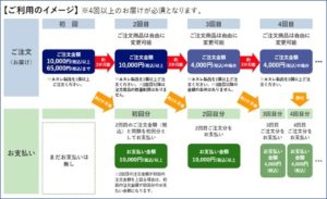 ネスレ側の条件