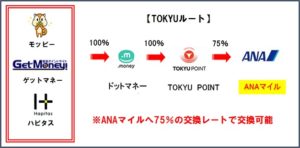 東急ルートとは？