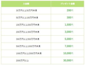 3万円キャンペーン