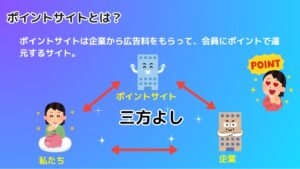 ポイ活とは?