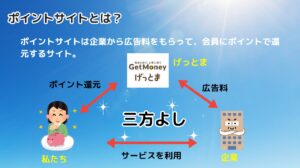 ポイントサイトとは?